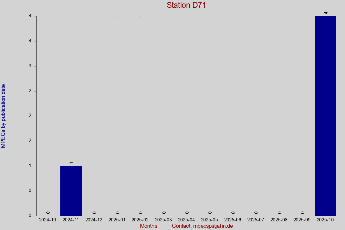 MPEC totals by publication interval for station D71