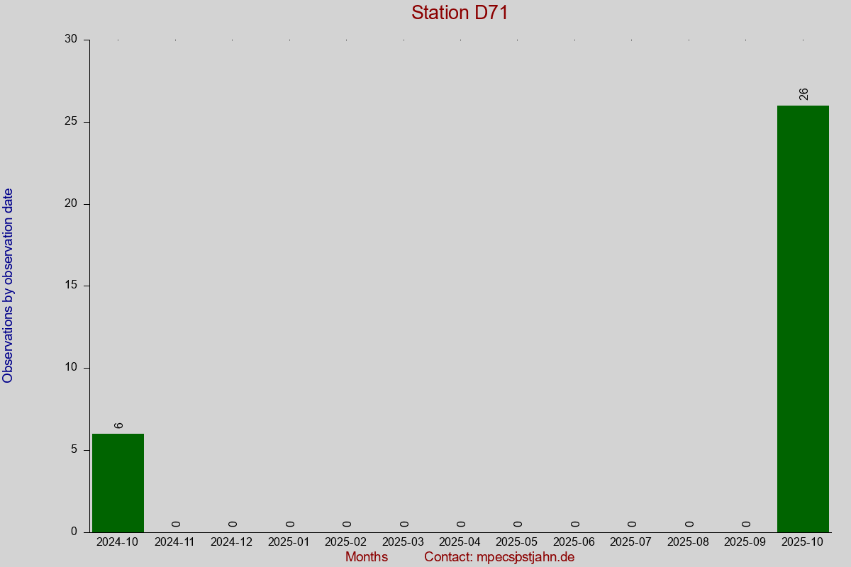 Observation totals by observation interval for station D71
