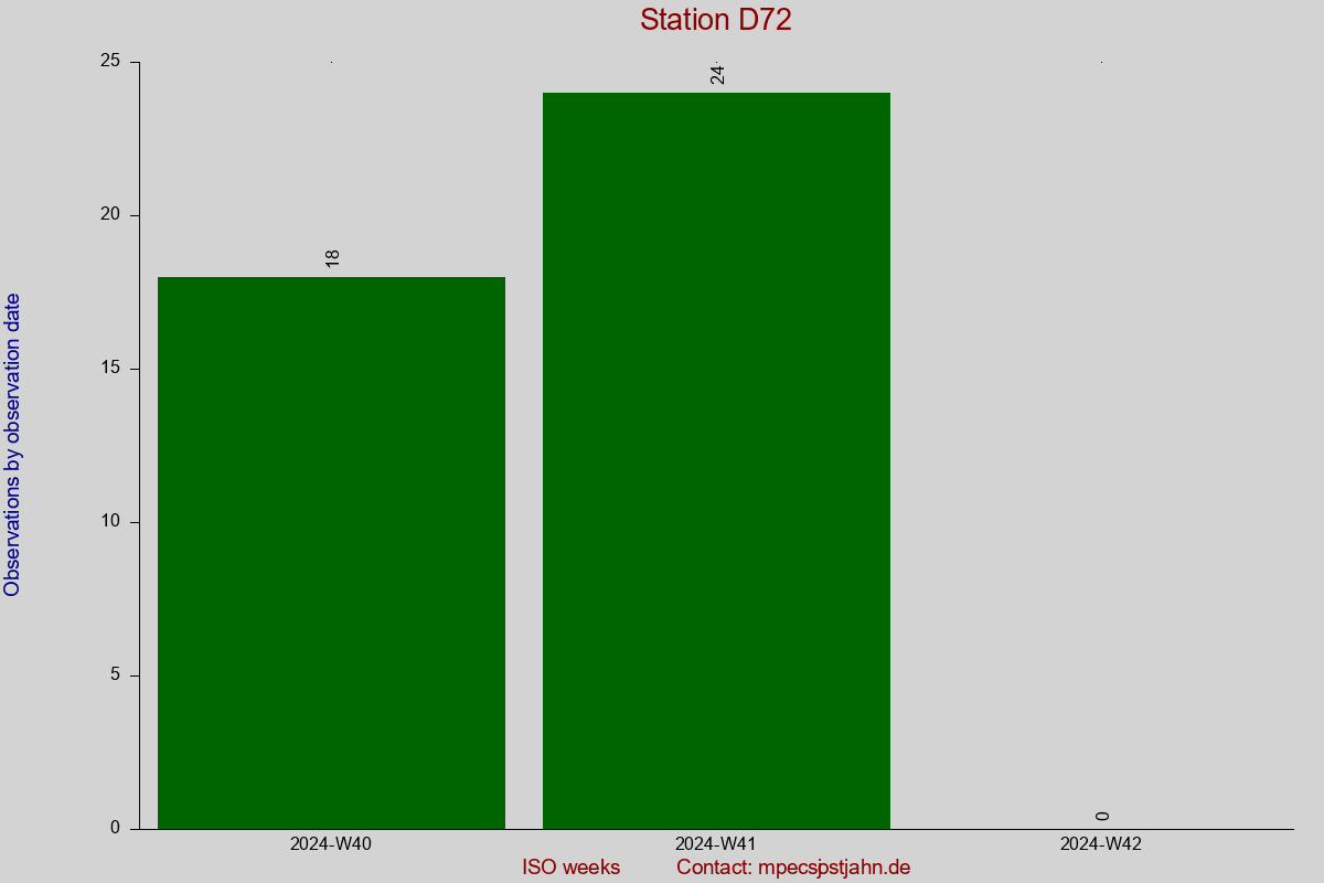 Observation totals by observation interval for station D72