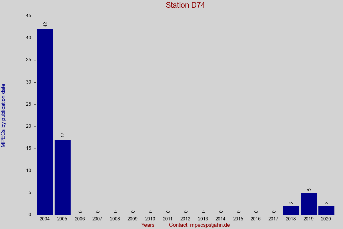 MPEC totals by publication interval for station D74