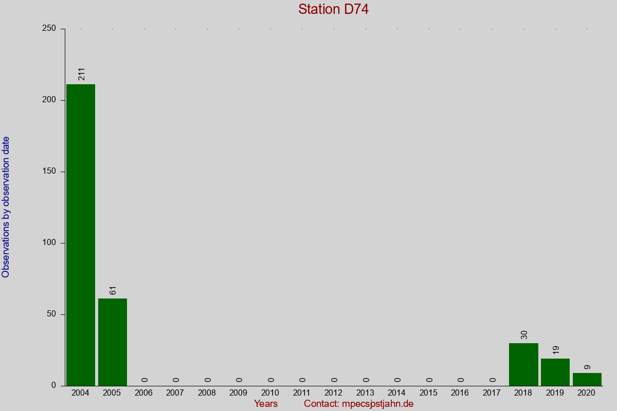 Observation totals by observation interval for station D74