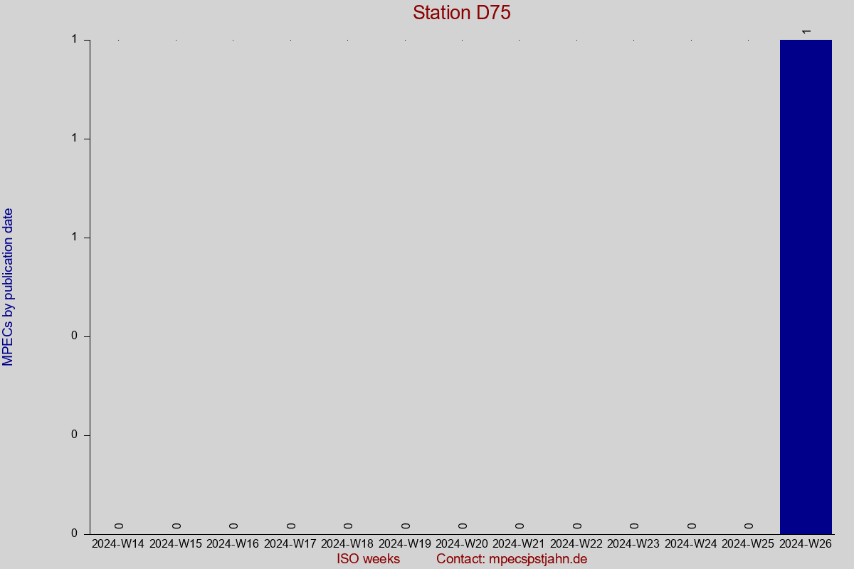 MPEC totals by publication interval for station D75