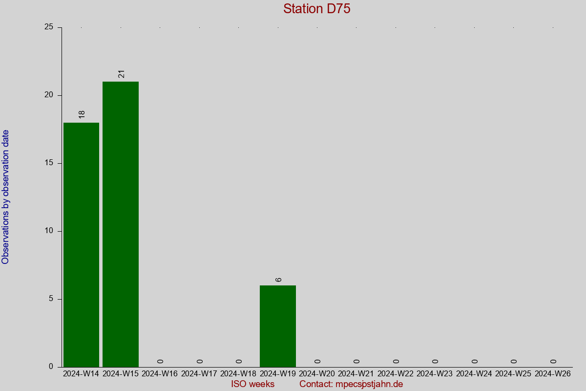 Observation totals by observation interval for station D75