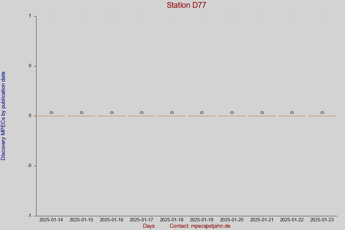 Discovery MPEC totals by publication interval for station D77