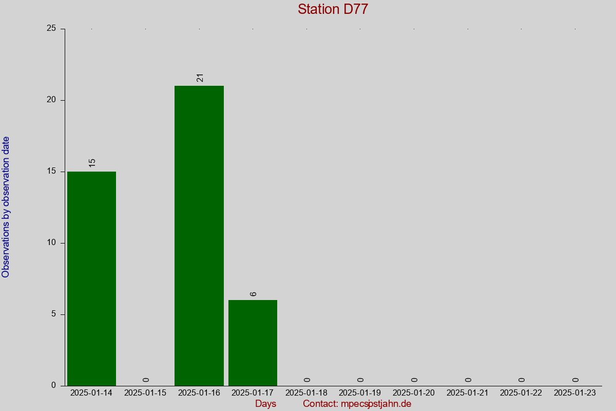 Observation totals by observation interval for station D77