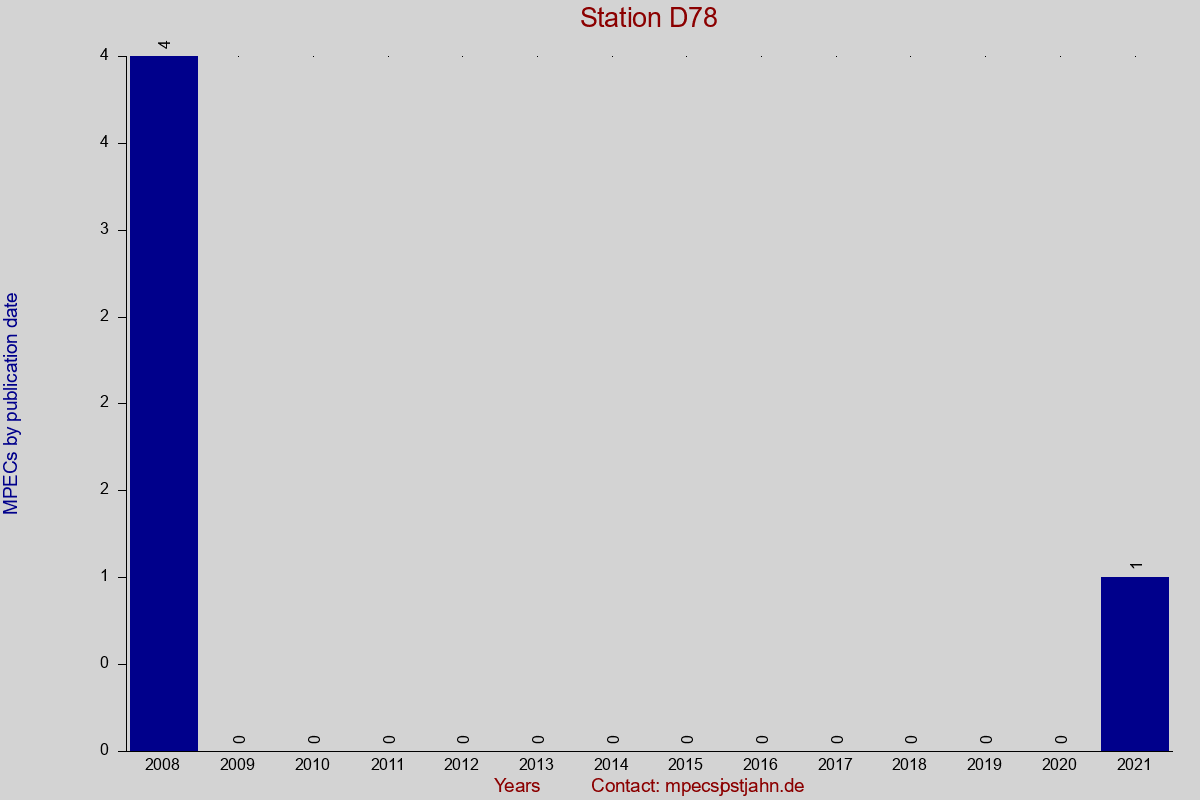 MPEC totals by publication interval for station D78