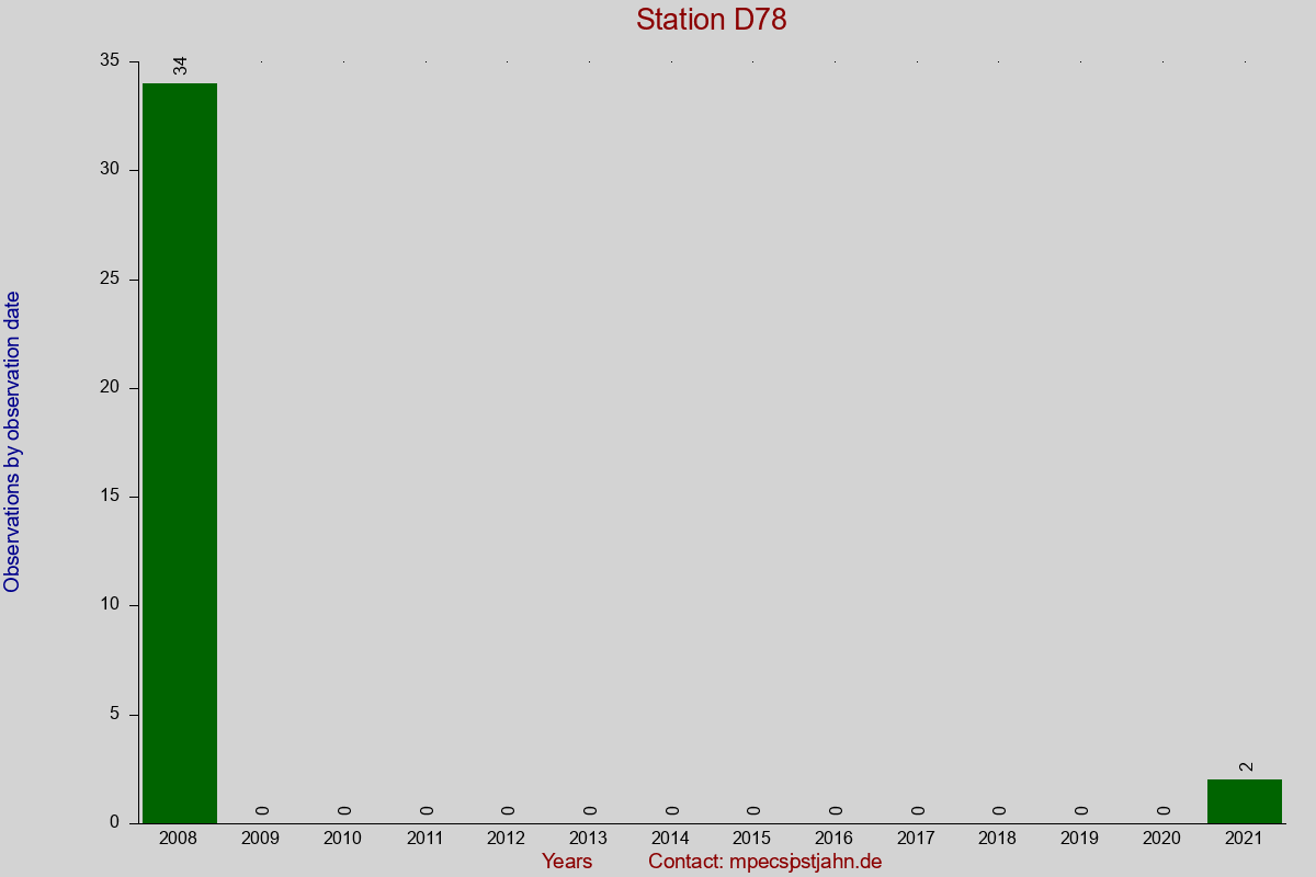 Observation totals by observation interval for station D78