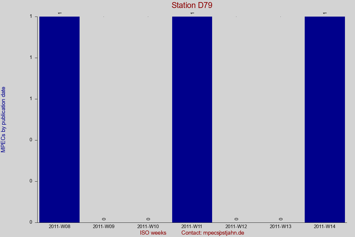 MPEC totals by publication interval for station D79