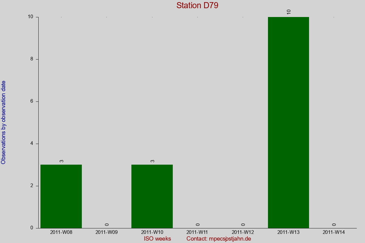 Observation totals by observation interval for station D79