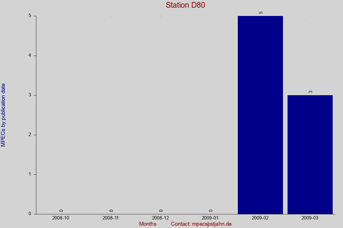MPEC totals by publication interval for station D80