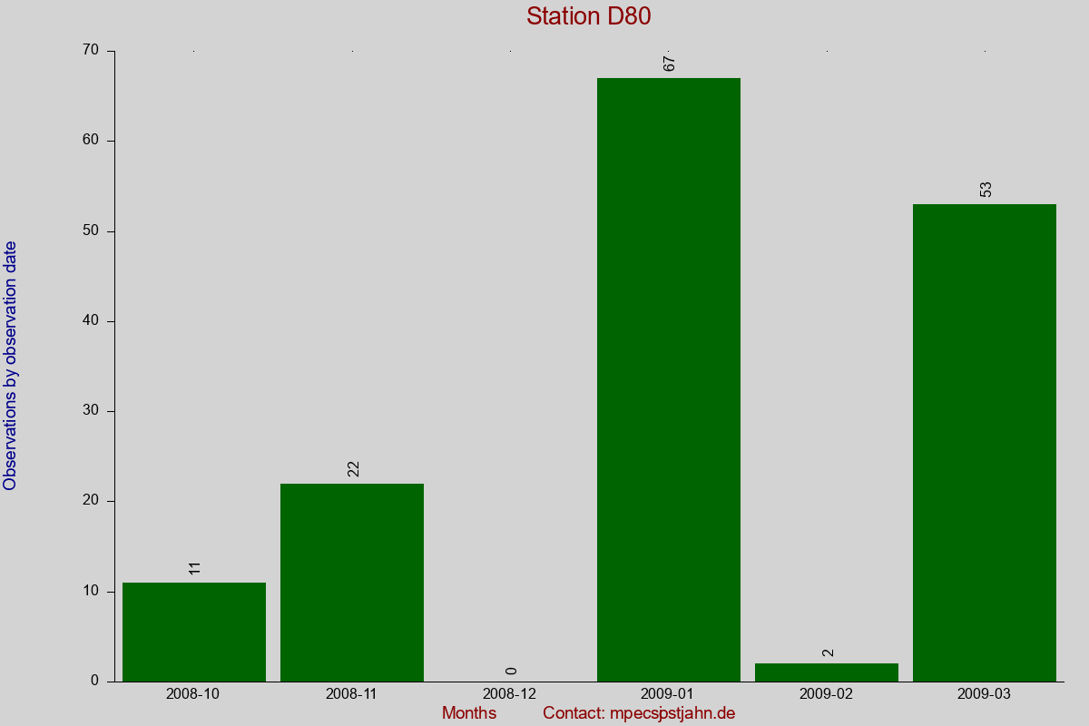 Observation totals by observation interval for station D80