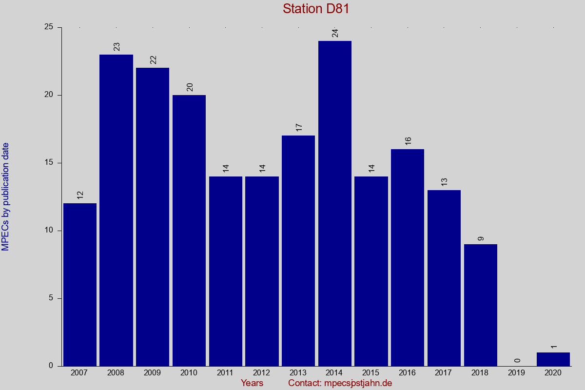 MPEC totals by publication interval for station D81
