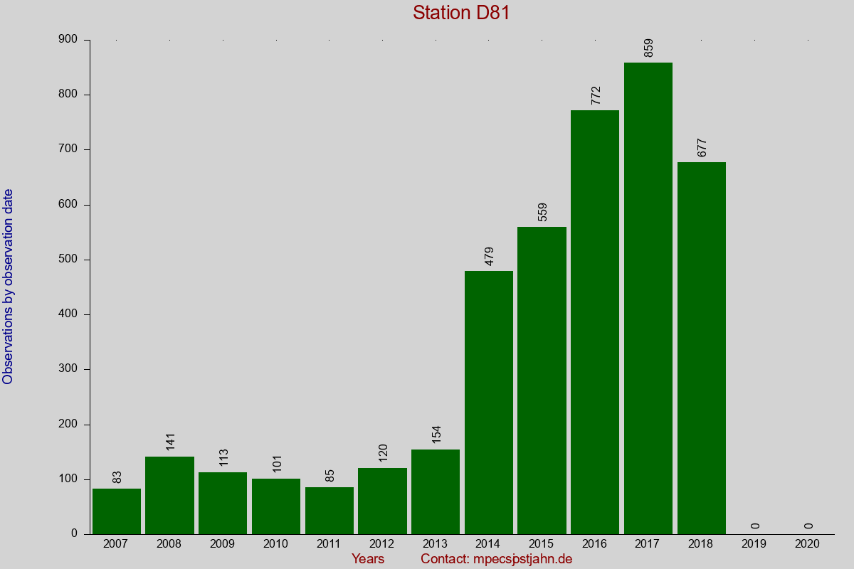 Observation totals by observation interval for station D81