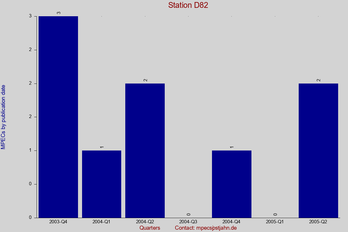 MPEC totals by publication interval for station D82