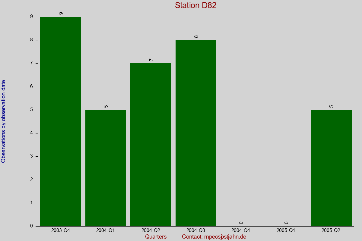 Observation totals by observation interval for station D82
