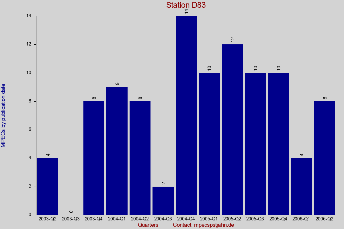 MPEC totals by publication interval for station D83