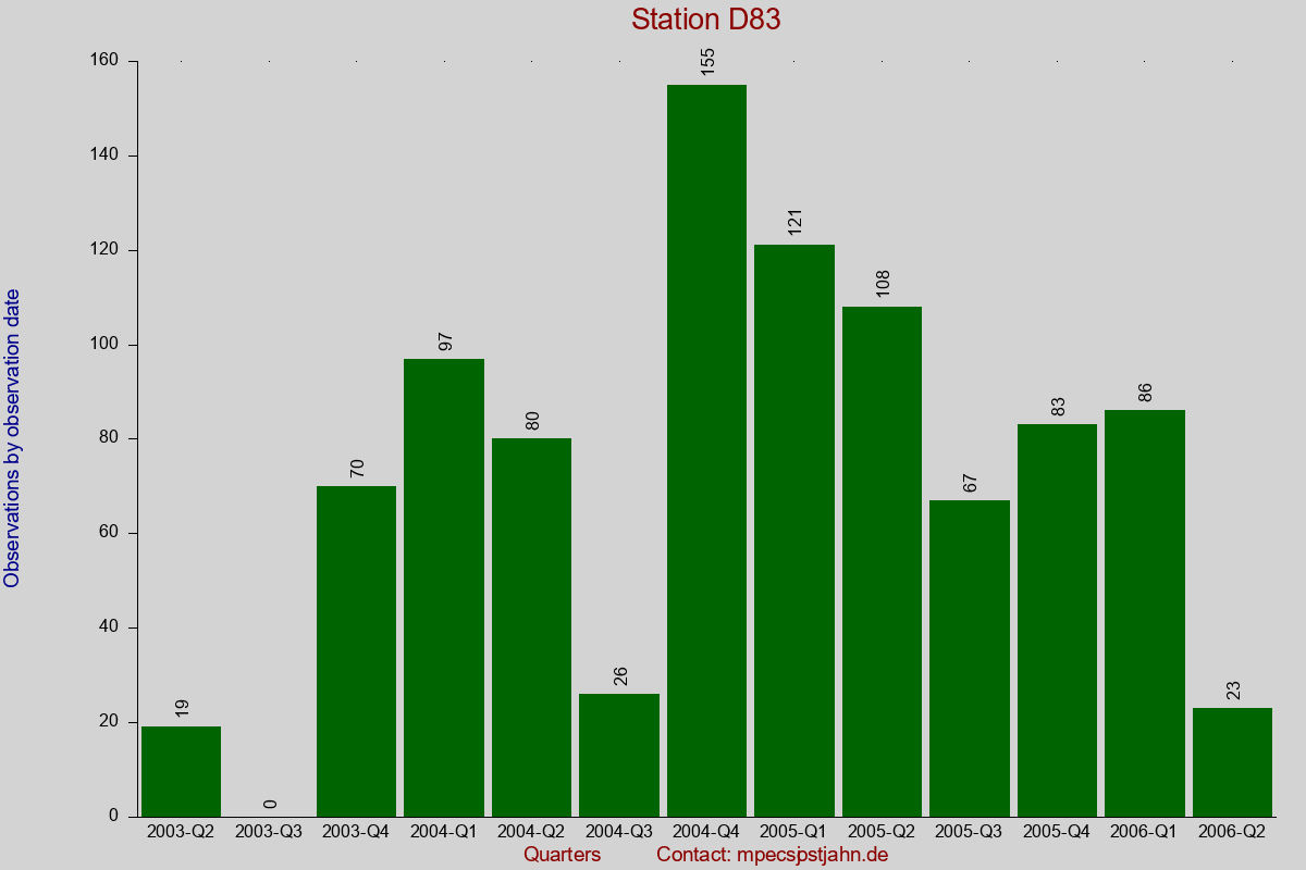 Observation totals by observation interval for station D83
