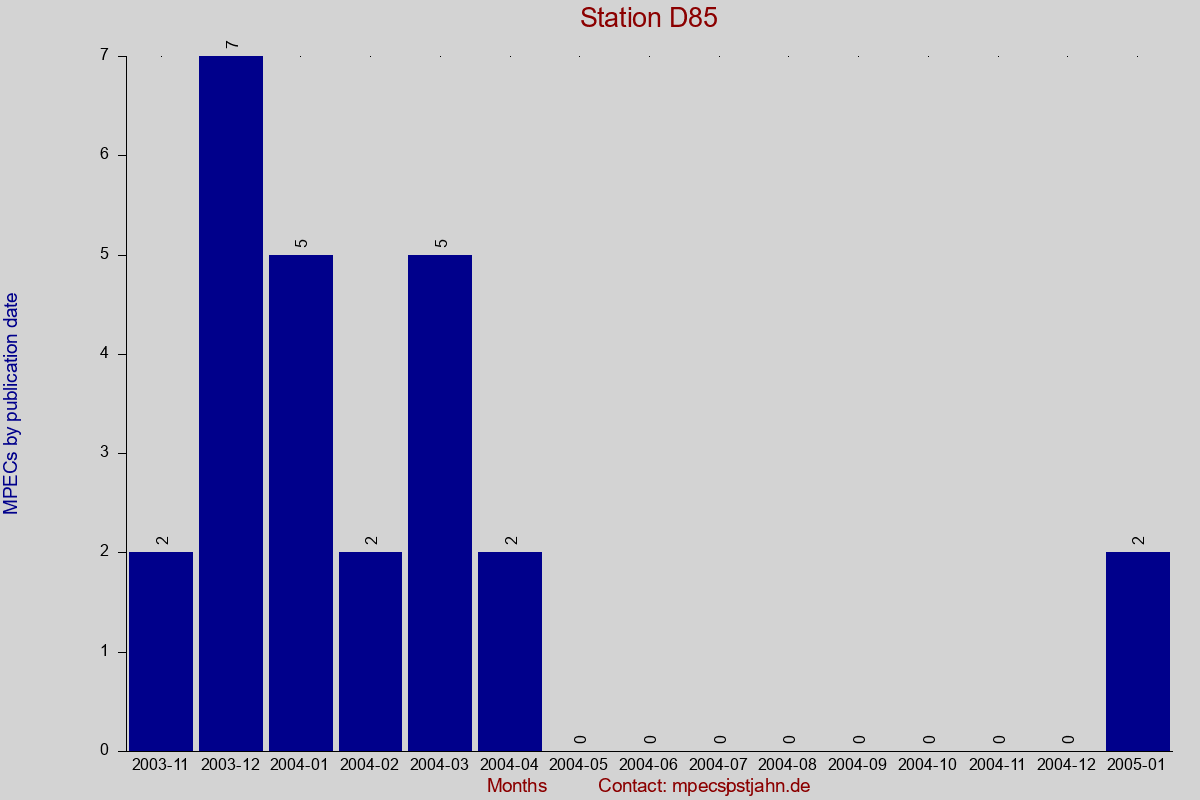 MPEC totals by publication interval for station D85