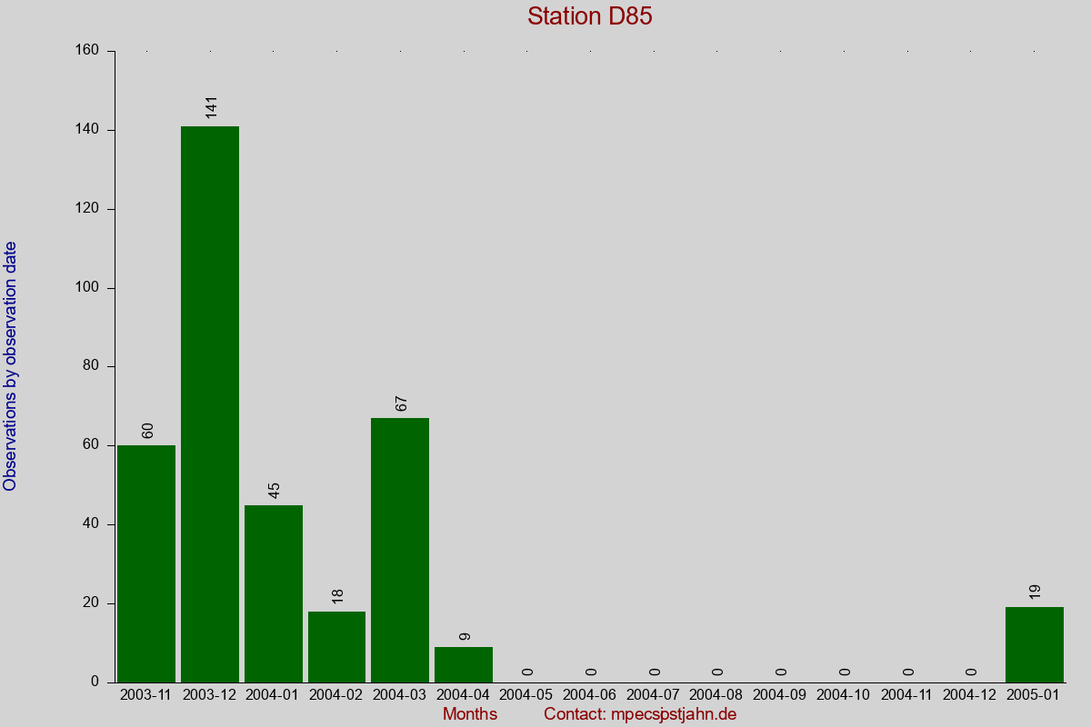 Observation totals by observation interval for station D85