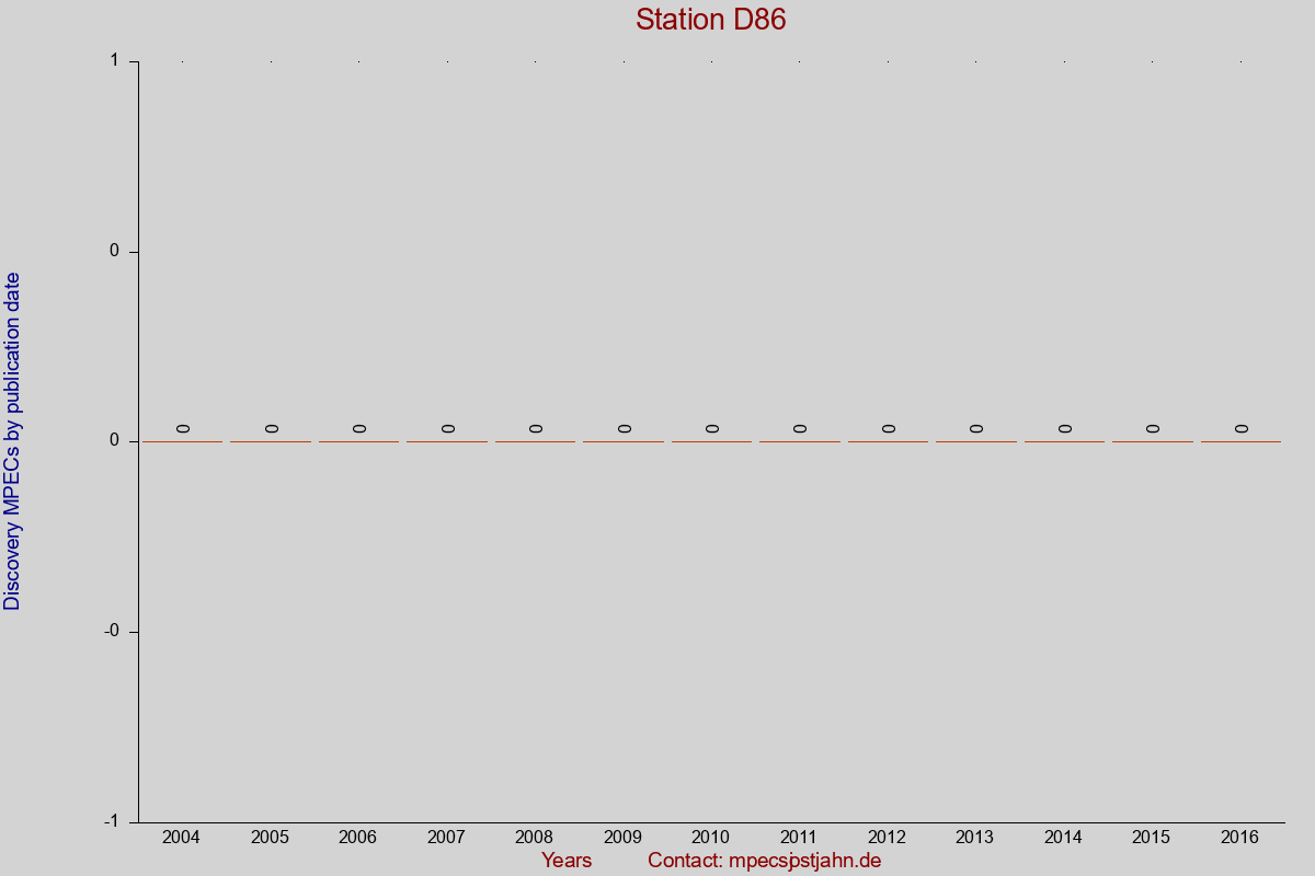Discovery MPEC totals by publication interval for station D86