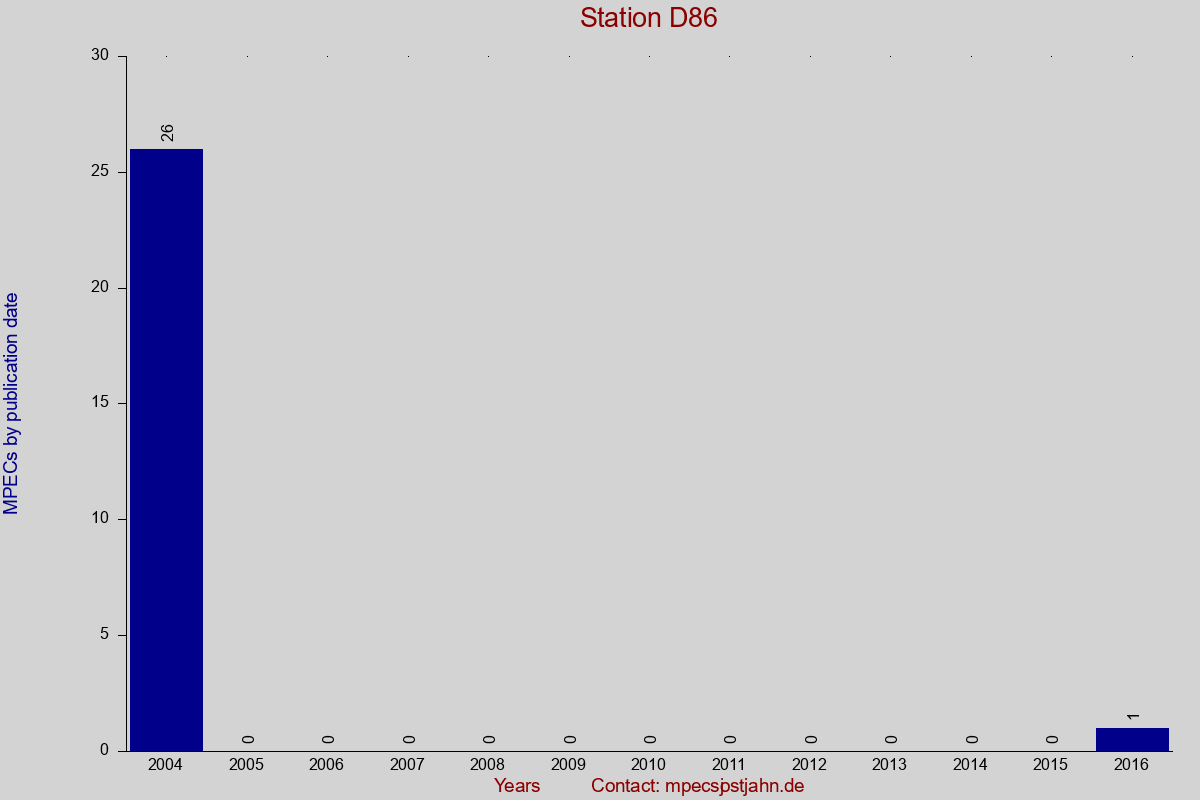 MPEC totals by publication interval for station D86