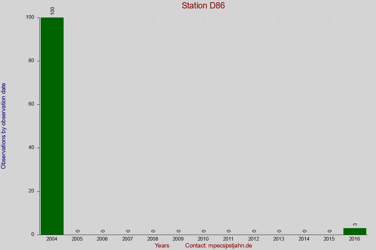 Observation totals by observation interval for station D86