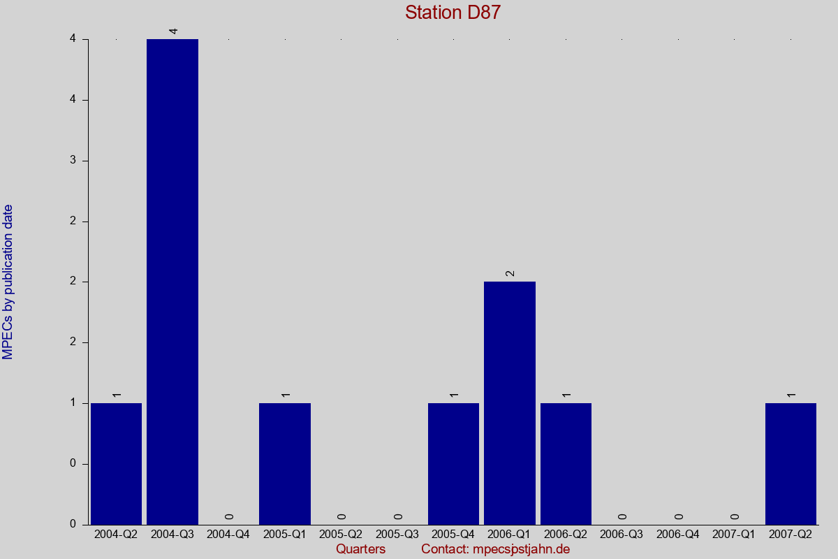 MPEC totals by publication interval for station D87