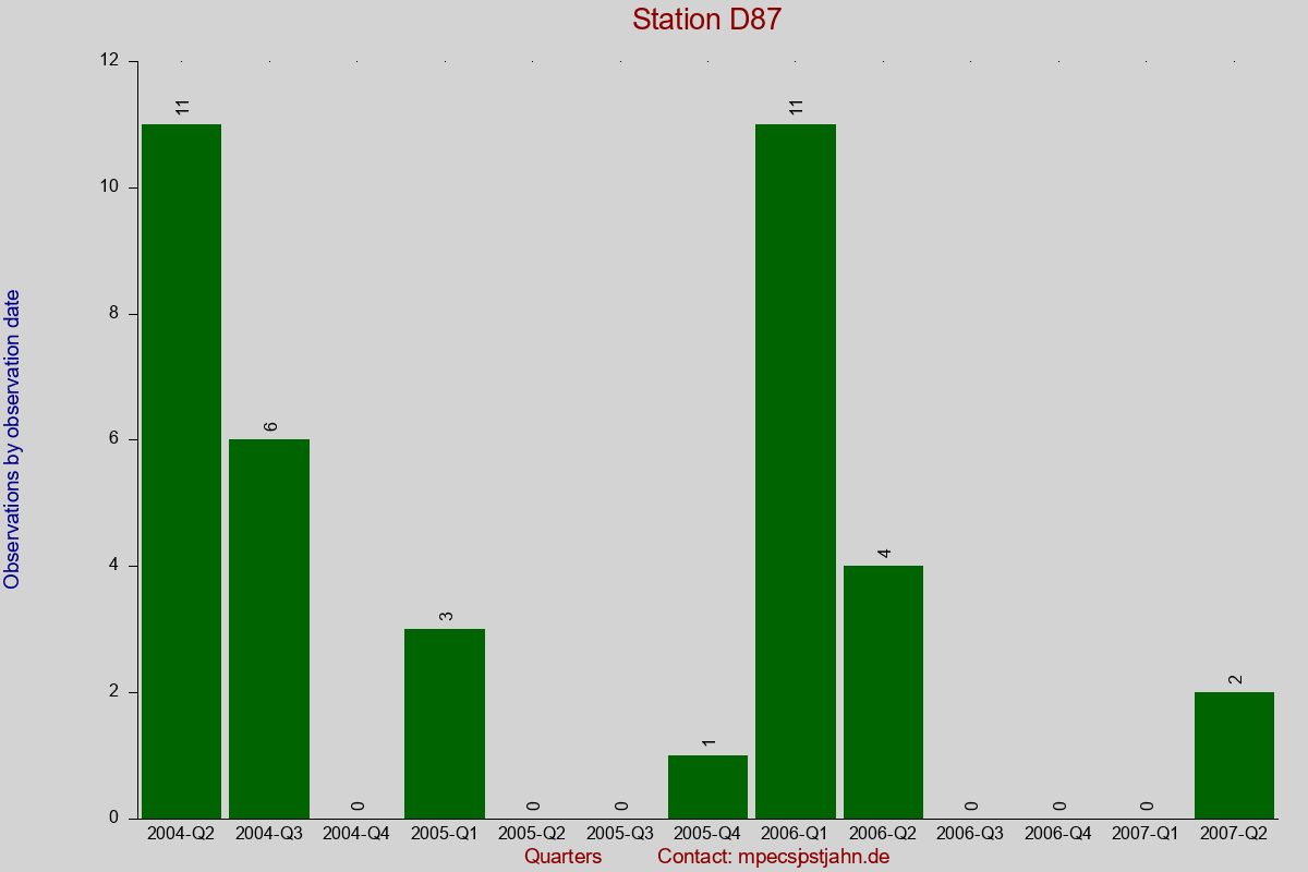 Observation totals by observation interval for station D87