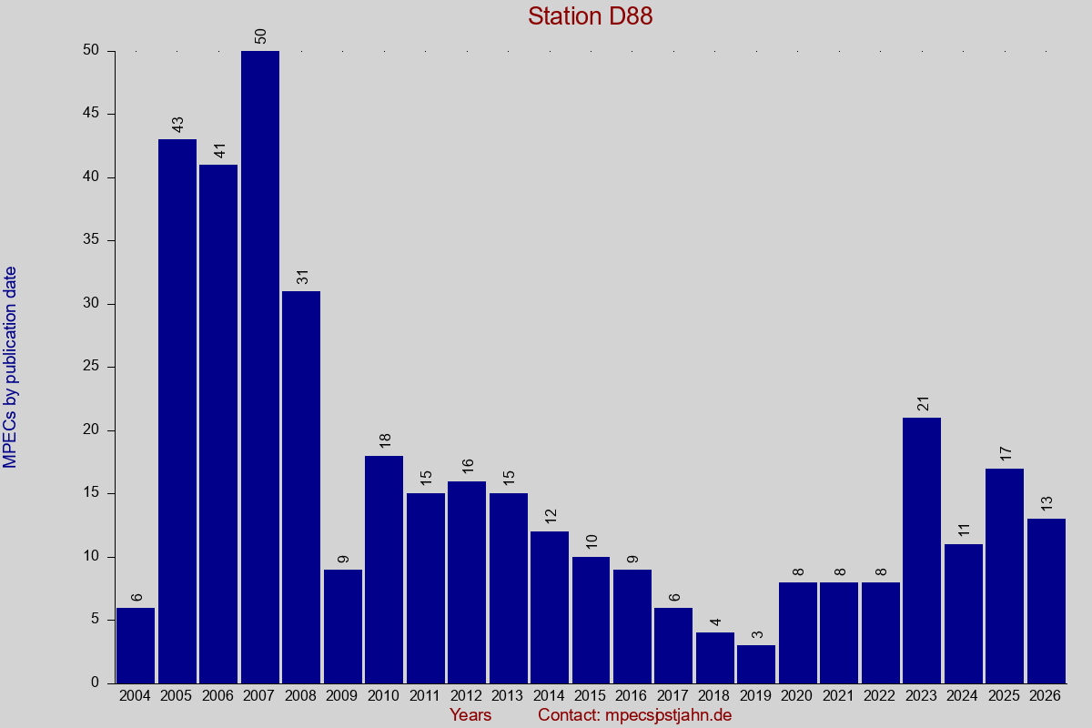 MPEC totals by publication interval for station D88