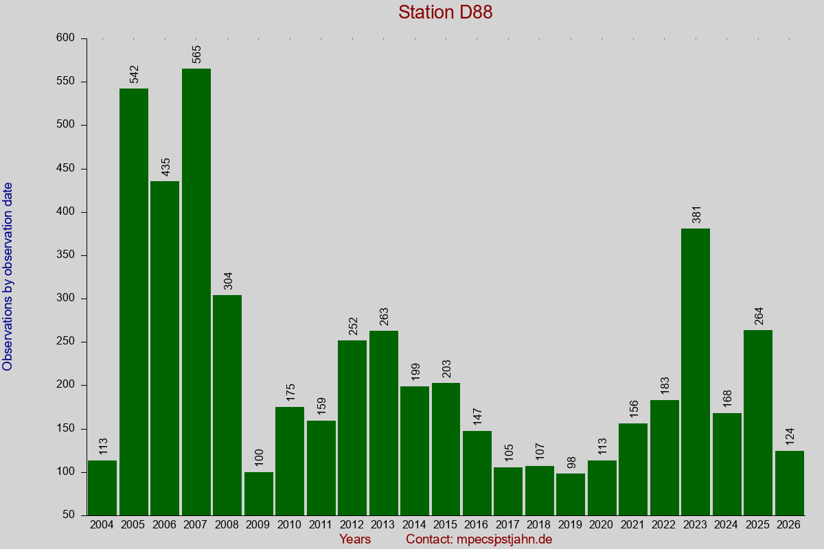 Observation totals by observation interval for station D88