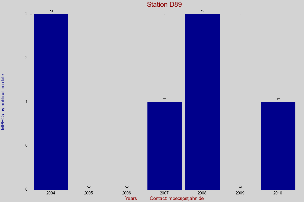 MPEC totals by publication interval for station D89
