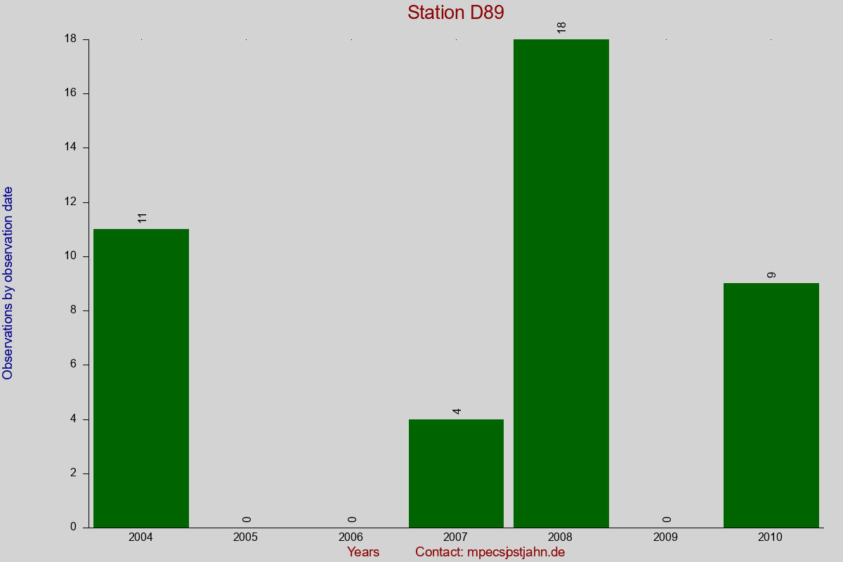 Observation totals by observation interval for station D89