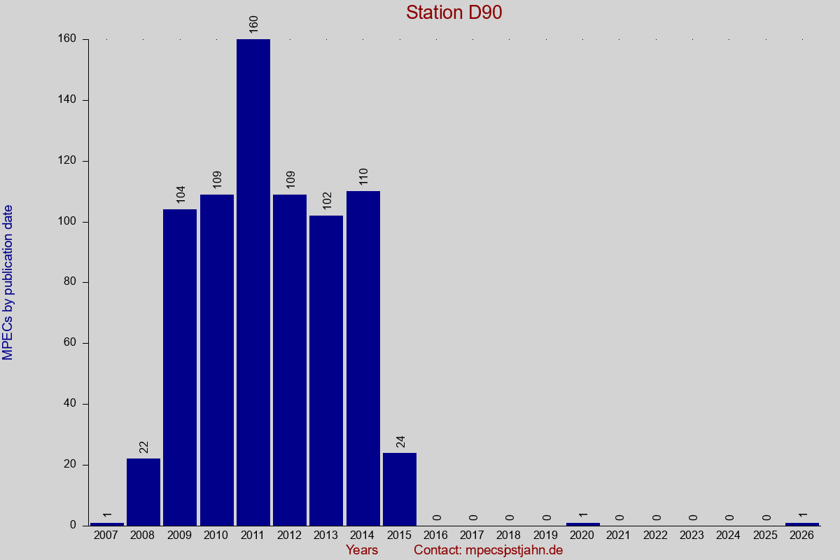 MPEC totals by publication interval for station D90