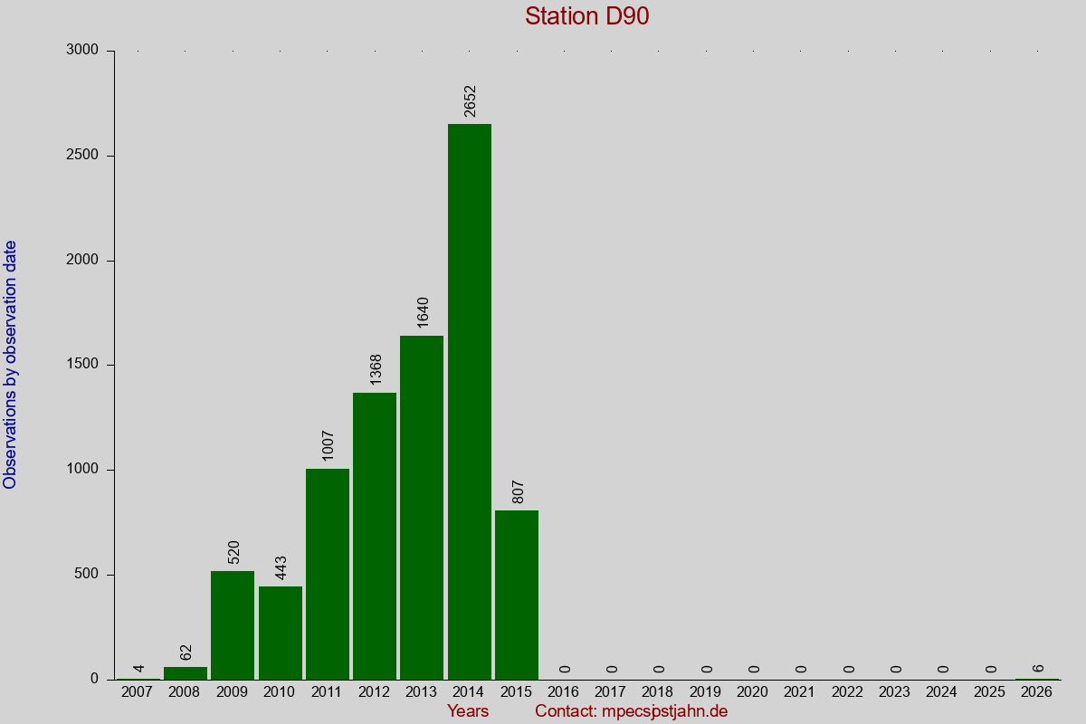 Observation totals by observation interval for station D90