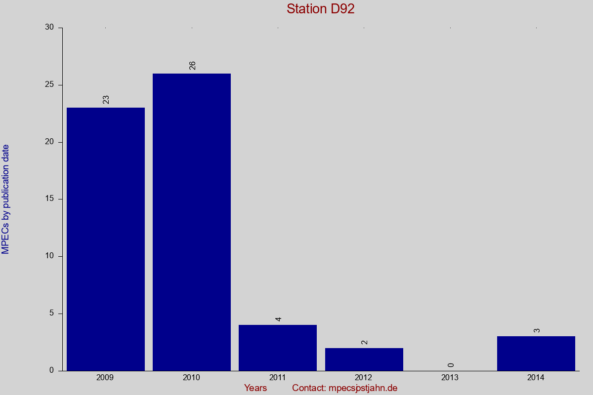 MPEC totals by publication interval for station D92