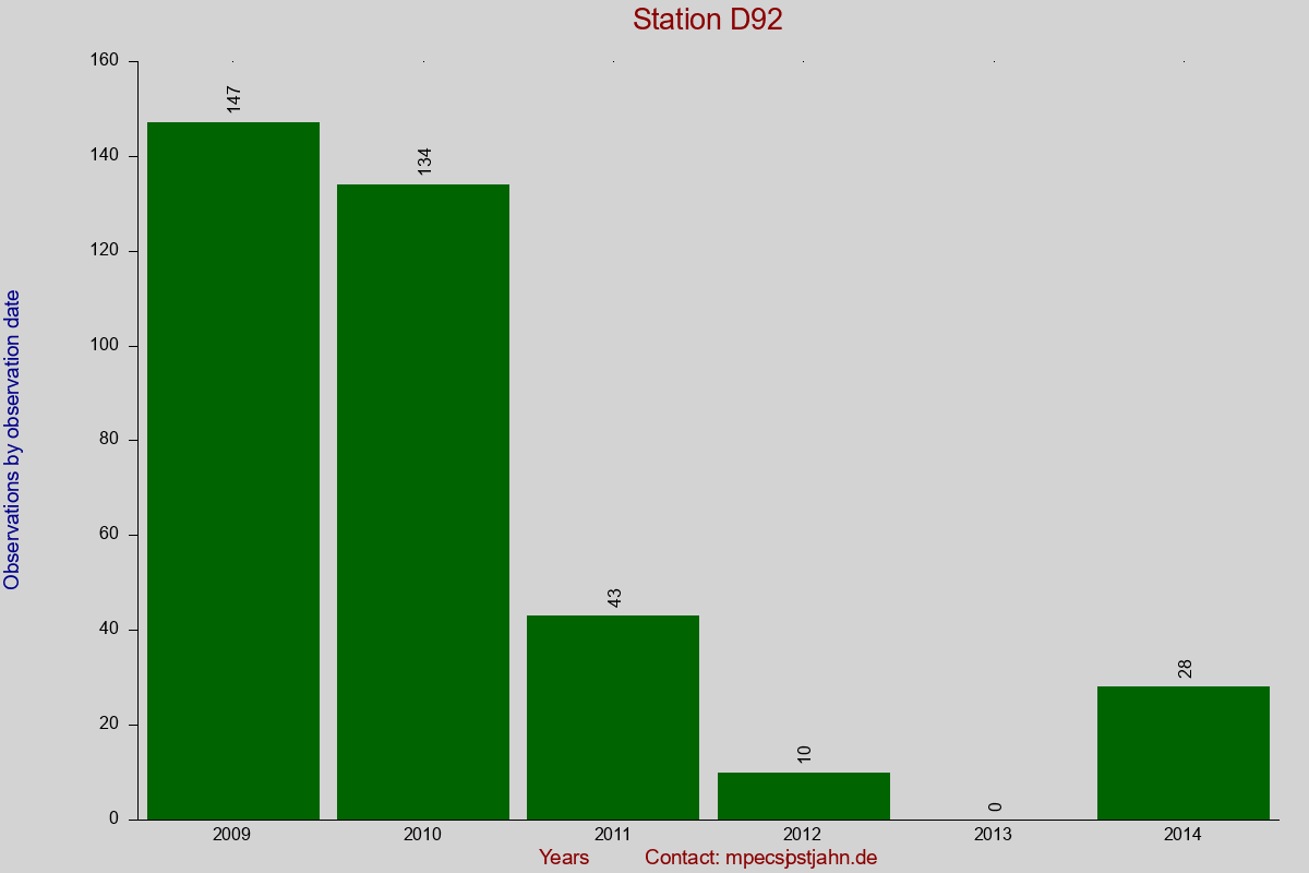 Observation totals by observation interval for station D92