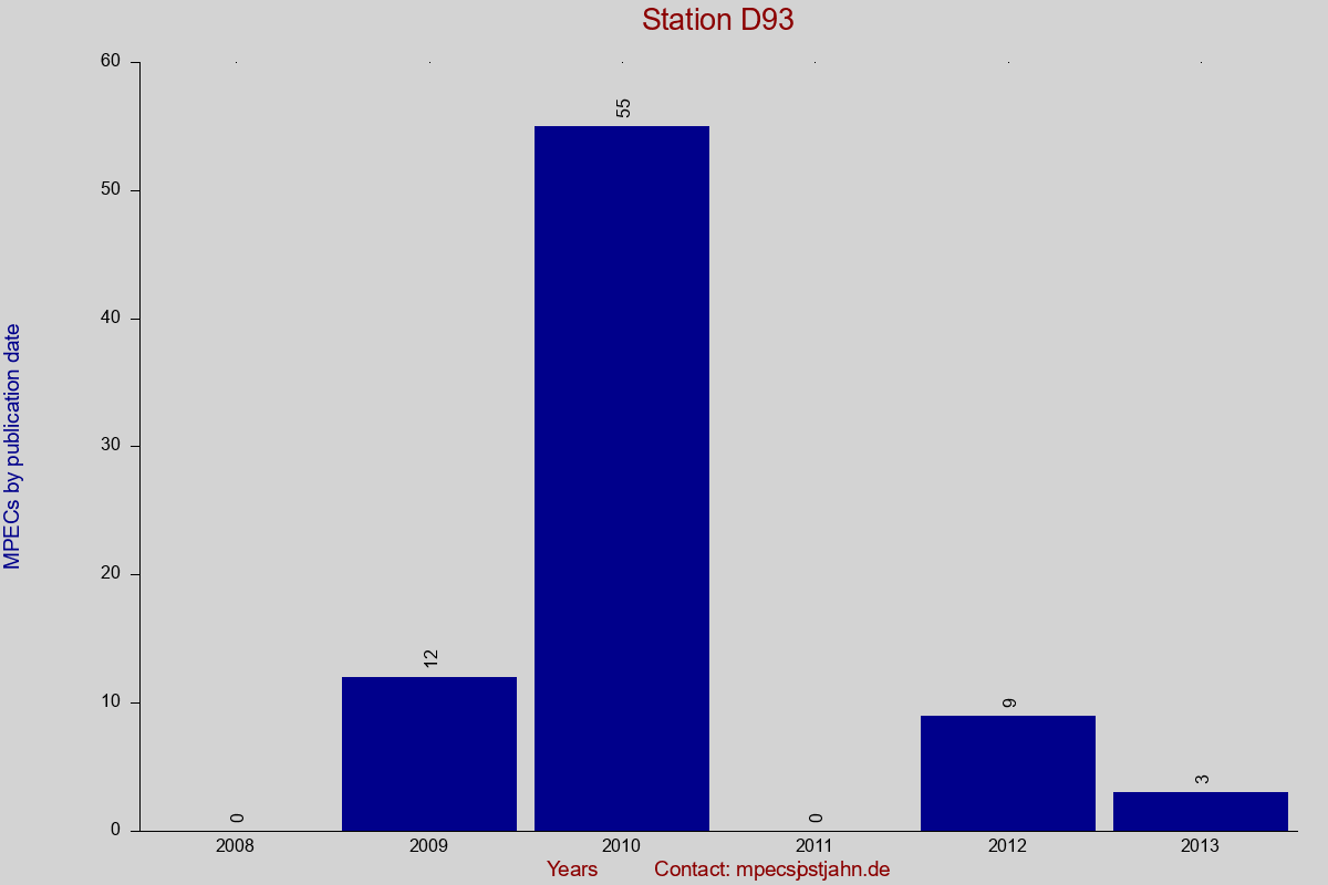MPEC totals by publication interval for station D93
