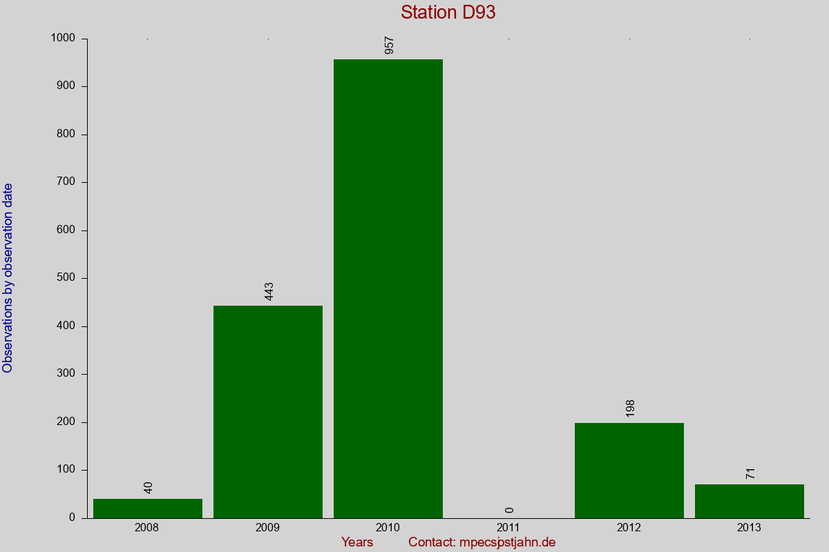 Observation totals by observation interval for station D93
