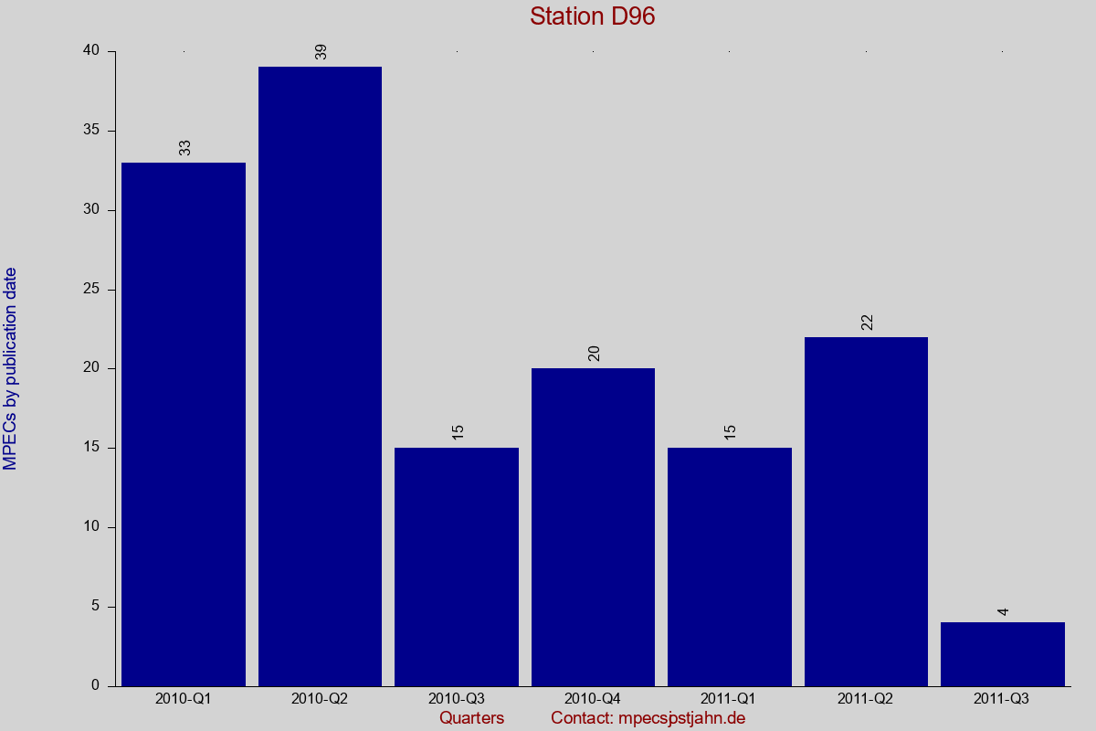 MPEC totals by publication interval for station D96