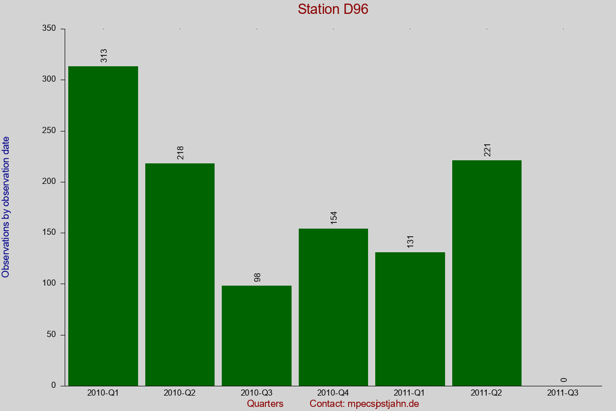 Observation totals by observation interval for station D96