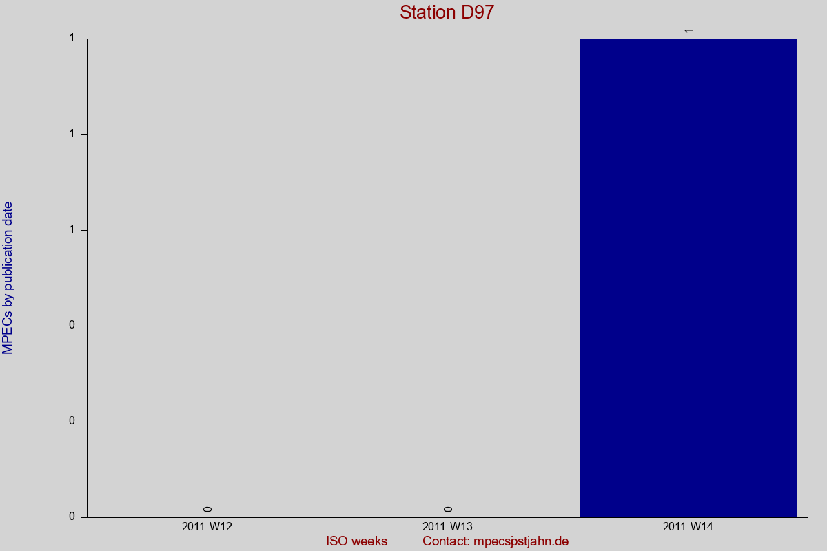 MPEC totals by publication interval for station D97
