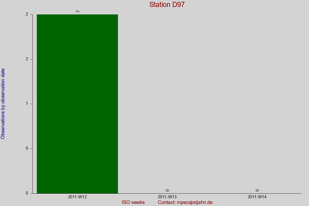 Observation totals by observation interval for station D97