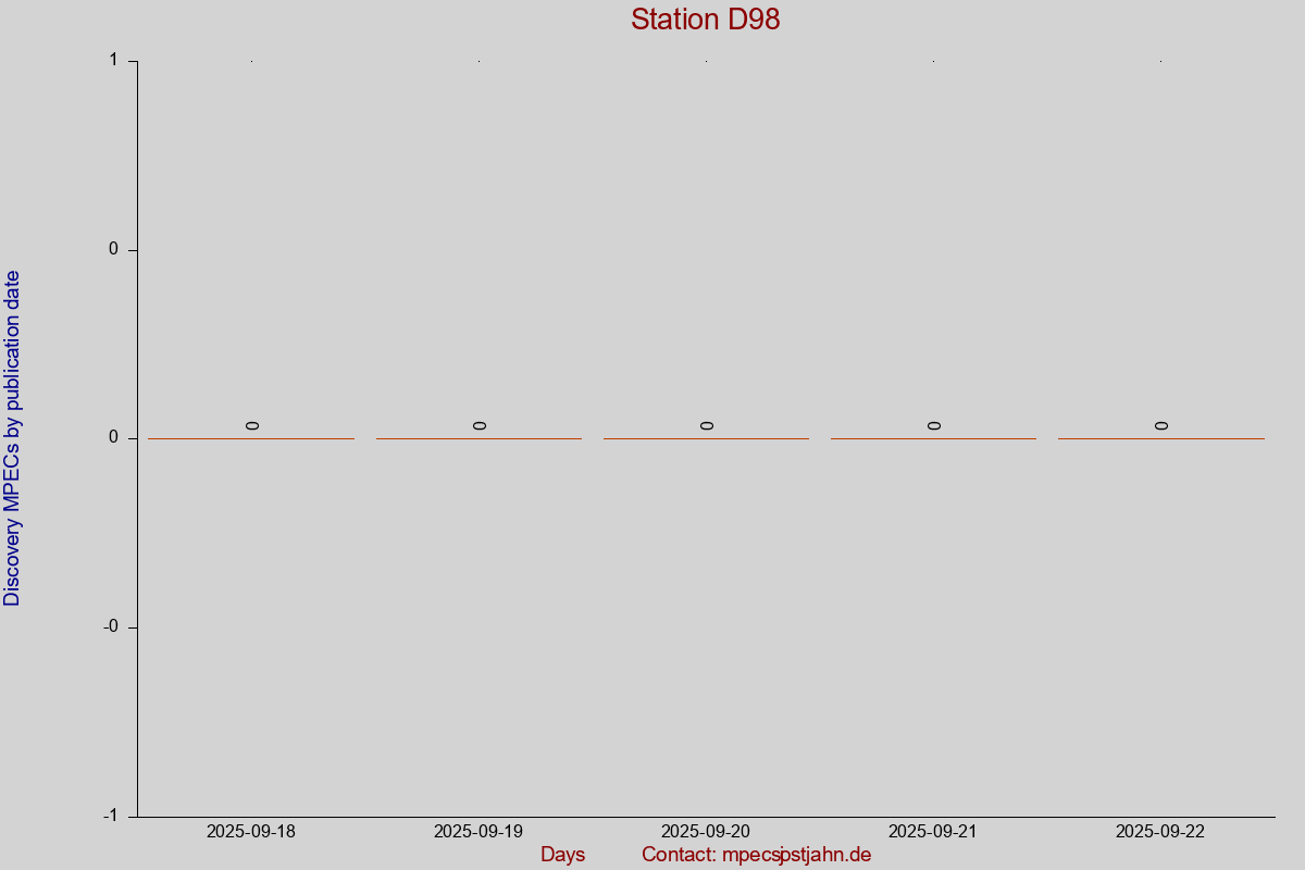 Discovery MPEC totals by publication interval for station D98