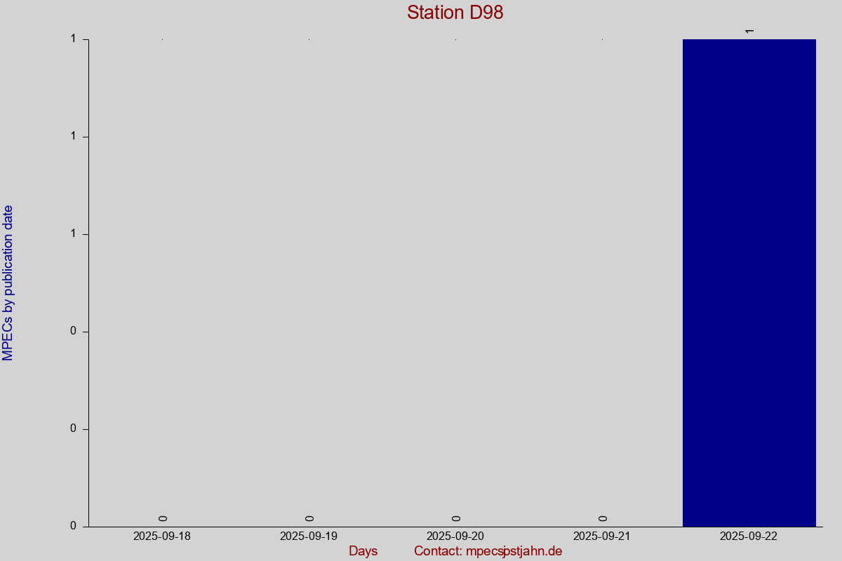 MPEC totals by publication interval for station D98