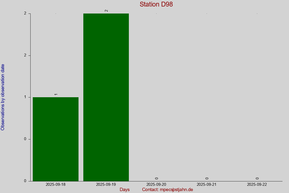 Observation totals by observation interval for station D98