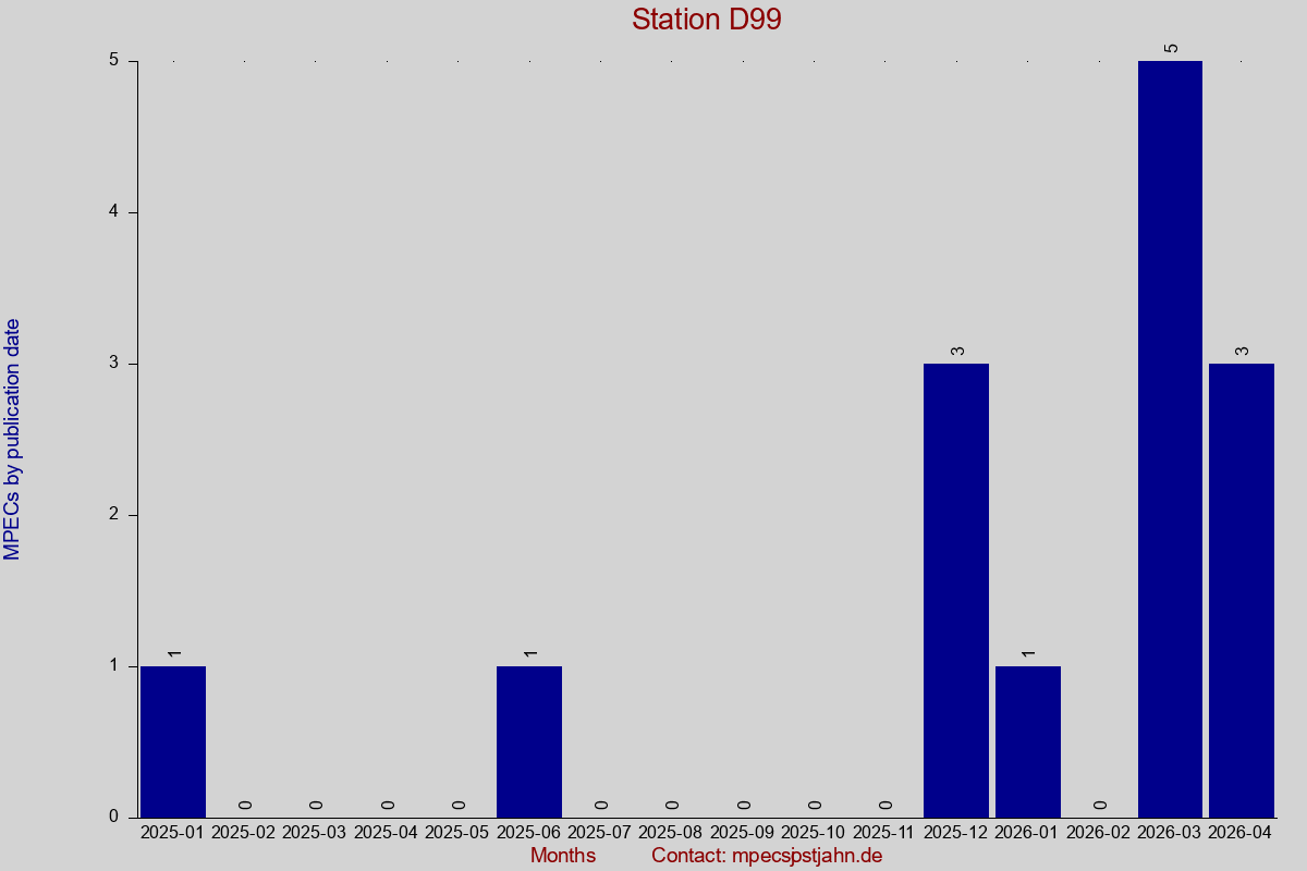 MPEC totals by publication interval for station D99