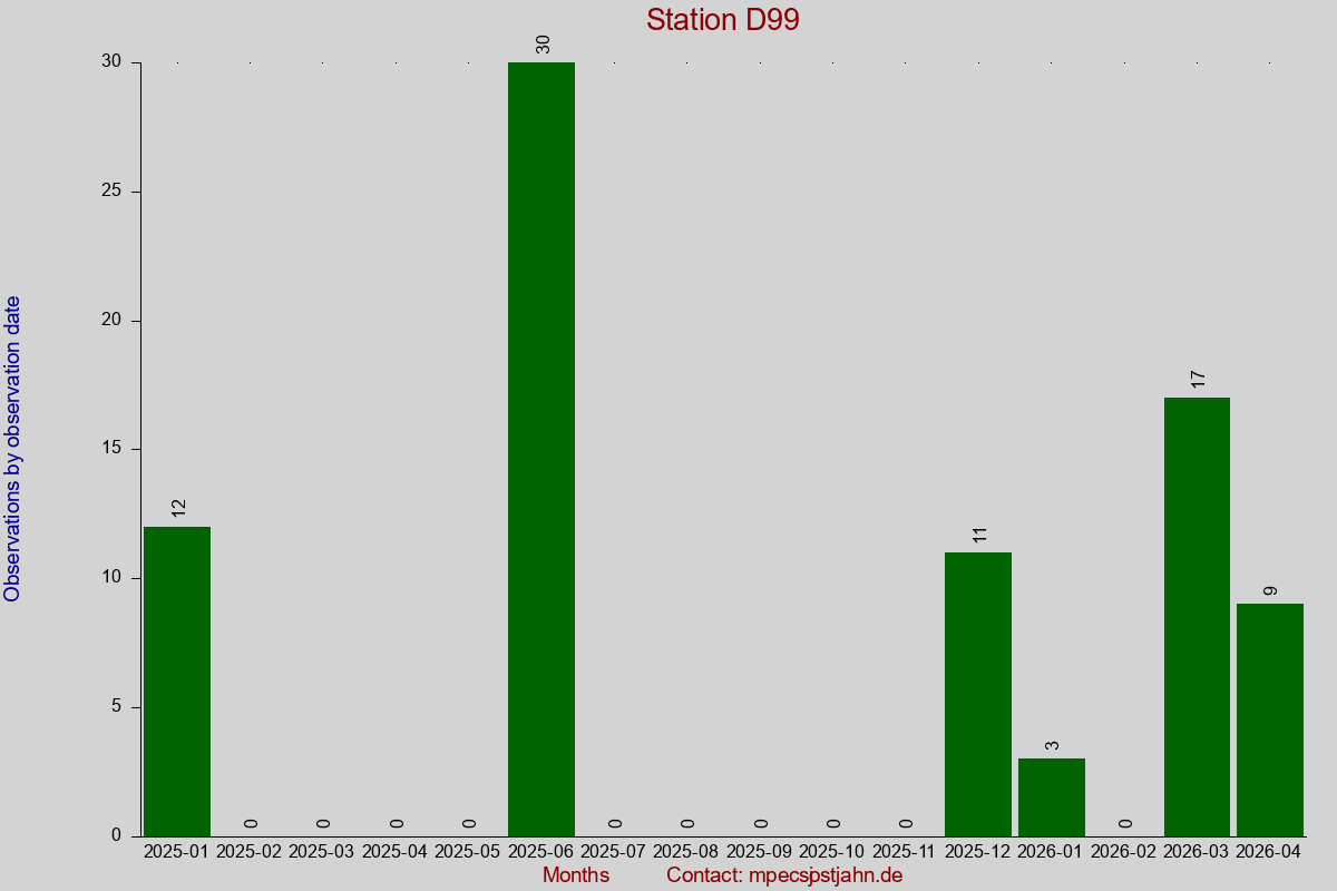 Observation totals by observation interval for station D99