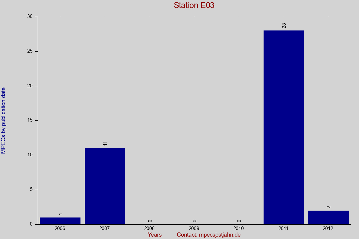MPEC totals by publication interval for station E03
