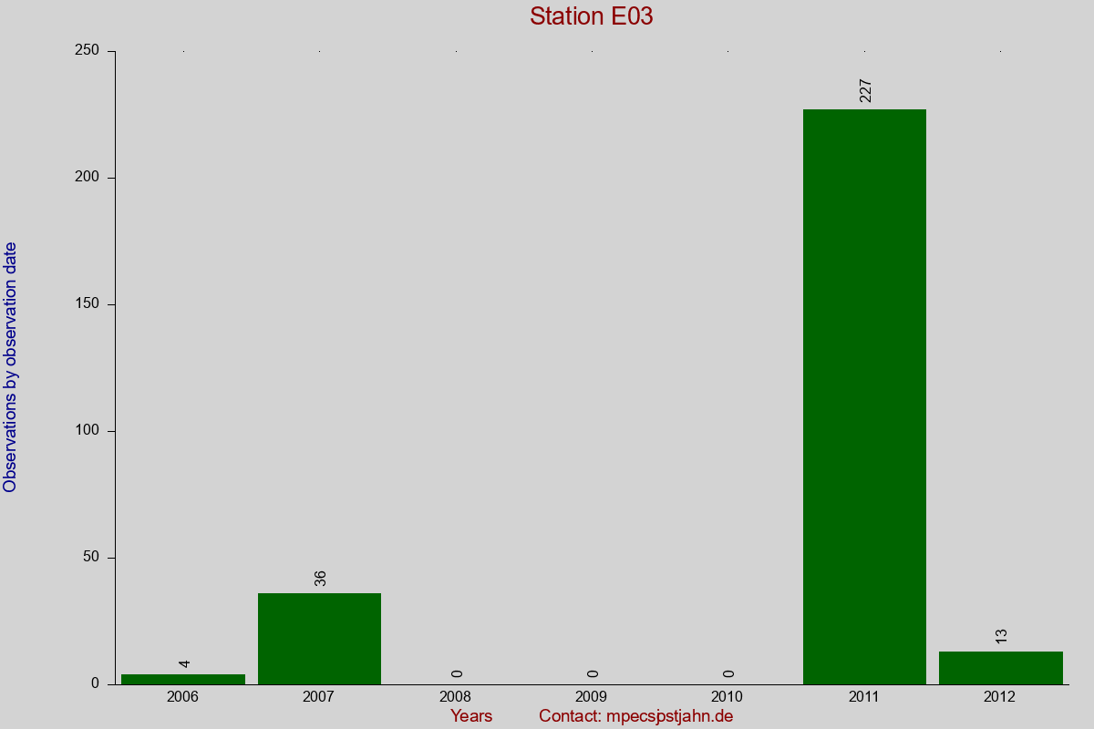 Observation totals by observation interval for station E03