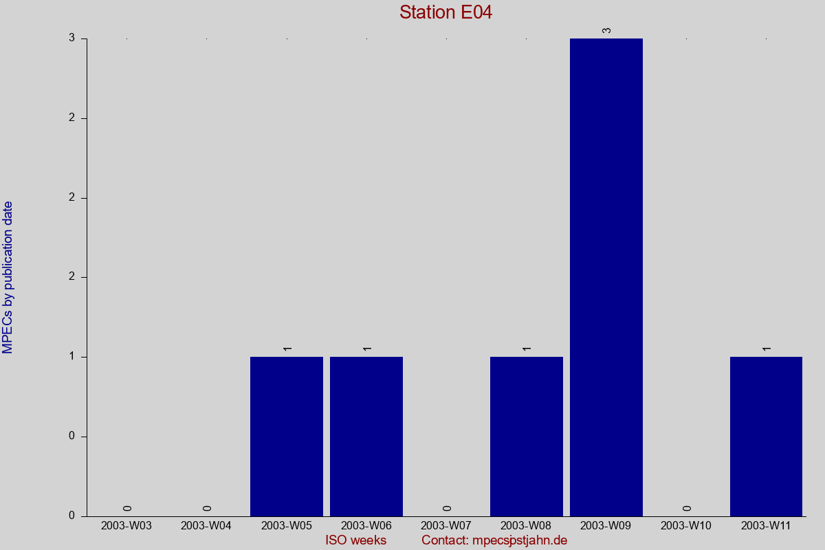 MPEC totals by publication interval for station E04